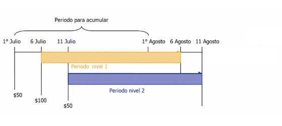 diagrama de recargas cumuladas nivel 1 y 2