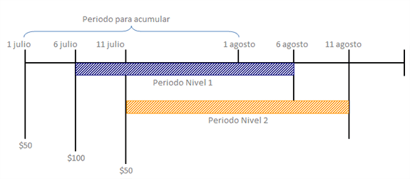 diagrama de recargas acumuladas nivel 1 y 2