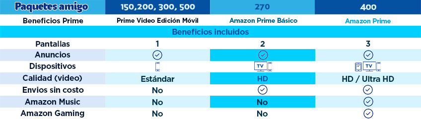 Paqutes Amigo | Telcel y Amazon Prime descubre los beneficios de las modalidades de amazon prime basico amazon prime o prime video edicion movil